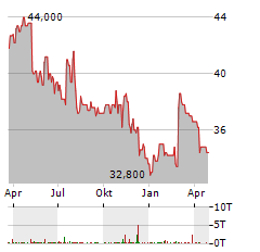 STURM RUGER Aktie Chart 1 Jahr