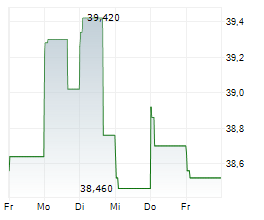STURM RUGER & COMPANY INC Chart 1 Jahr