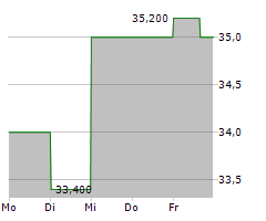 STURM RUGER & COMPANY INC Chart 1 Jahr