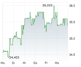 STURM RUGER & COMPANY INC Chart 1 Jahr
