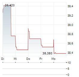 STURM RUGER Aktie 5-Tage-Chart