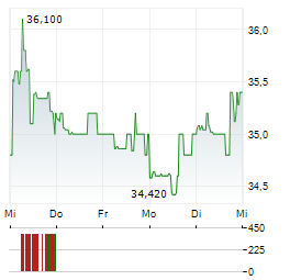 STURM RUGER Aktie 5-Tage-Chart
