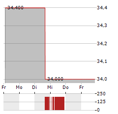 STURM RUGER Aktie 5-Tage-Chart