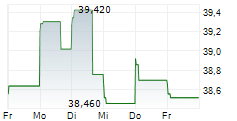 STURM RUGER & COMPANY INC 5-Tage-Chart