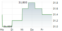 STURM RUGER & COMPANY INC 5-Tage-Chart