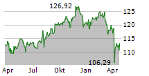 STUTTGARTER DIVIDENDENFONDS Chart 1 Jahr