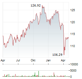 STUTTGARTER DIVIDENDENFONDS Aktie Chart 1 Jahr