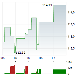 STUTTGARTER DIVIDENDENFONDS Aktie 5-Tage-Chart