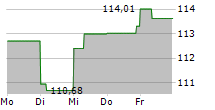 STUTTGARTER DIVIDENDENFONDS 5-Tage-Chart