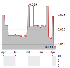 STUVE GOLD Aktie Chart 1 Jahr