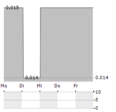 STUVE GOLD Aktie 5-Tage-Chart