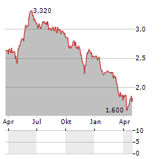 STV GROUP Aktie Chart 1 Jahr