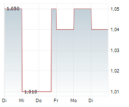 STV GROUP PLC Chart 1 Jahr