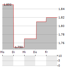 STV GROUP Aktie 5-Tage-Chart