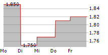 STV GROUP PLC 5-Tage-Chart