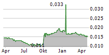 STYLAND HOLDINGS LTD Chart 1 Jahr