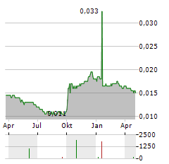 STYLAND HOLDINGS LTD Jahres Chart