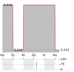 STYLAND Aktie 5-Tage-Chart