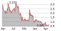 SU GROUP HOLDINGS LIMITED Chart 1 Jahr