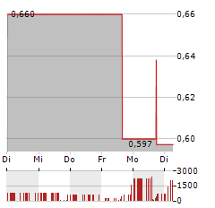 SU GROUP Aktie 5-Tage-Chart