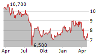 SUBARU CORPORATION ADR Chart 1 Jahr