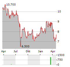 SUBARU CORPORATION ADR Aktie Chart 1 Jahr