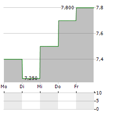 SUBARU CORPORATION ADR Aktie 5-Tage-Chart