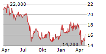 SUBARU CORPORATION Chart 1 Jahr