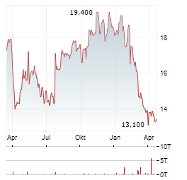 SUBARU Aktie Chart 1 Jahr