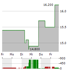 SUBARU Aktie 5-Tage-Chart