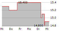 SUBARU CORPORATION 5-Tage-Chart