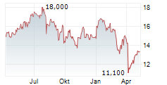 SUBSEA 7 SA ADR Chart 1 Jahr