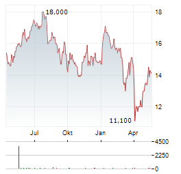 SUBSEA 7 SA ADR Aktie Chart 1 Jahr