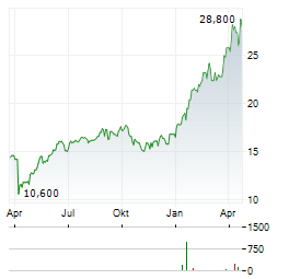 SUBSEA 7 SA ADR Aktie Chart 1 Jahr