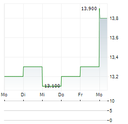 SUBSEA 7 SA ADR Aktie 5-Tage-Chart