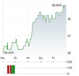 SUBSEA 7 SA ADR Aktie 5-Tage-Chart