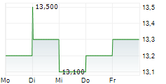 SUBSEA 7 SA ADR 5-Tage-Chart