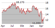 SUBSEA 7 SA Chart 1 Jahr