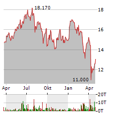 SUBSEA 7 SA Jahres Chart