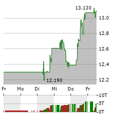 SUBSEA 7 Aktie 5-Tage-Chart