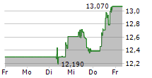 SUBSEA 7 SA 5-Tage-Chart