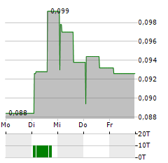 SUBSTRATE AI Aktie 5-Tage-Chart