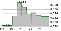 SUBSTRATE ARTIFICIAL INTELLIGENCE SA 5-Tage-Chart