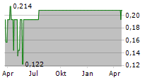 SUBSTRATE ARTIFICIAL INTELLIGENCE SA CL B Chart 1 Jahr