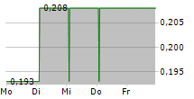 SUBSTRATE ARTIFICIAL INTELLIGENCE SA CL B 5-Tage-Chart