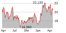 SUBURBAN PROPANE PARTNERS LP Chart 1 Jahr