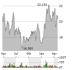 SUBURBAN PROPANE PARTNERS Aktie Chart 1 Jahr