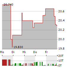 SUBURBAN PROPANE PARTNERS Aktie 5-Tage-Chart