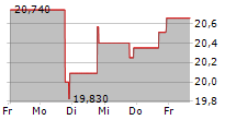 SUBURBAN PROPANE PARTNERS LP 5-Tage-Chart