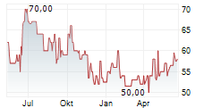 SUEDWESTDEUTSCHE SALZWERKE AG Chart 1 Jahr